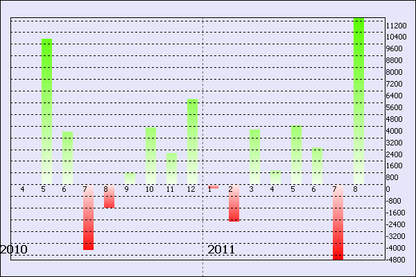 4. Yearly-monthly profit chart.png